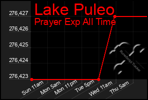 Total Graph of Lake Puleo