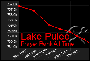 Total Graph of Lake Puleo