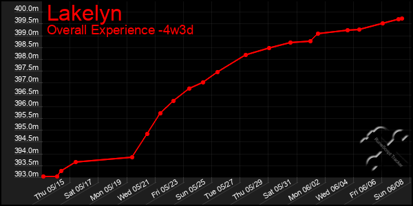 Last 31 Days Graph of Lakelyn