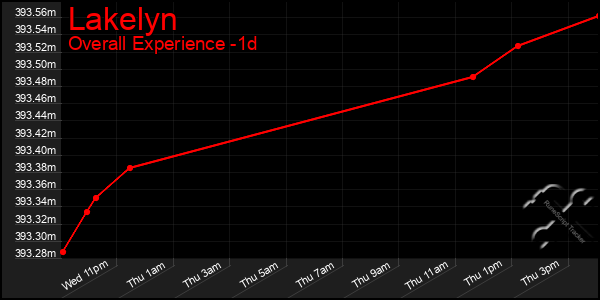 Last 24 Hours Graph of Lakelyn