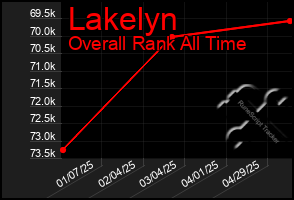 Total Graph of Lakelyn