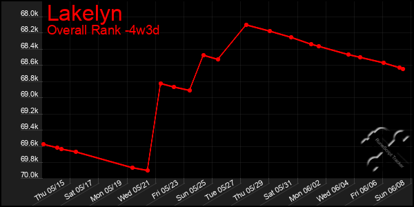 Last 31 Days Graph of Lakelyn