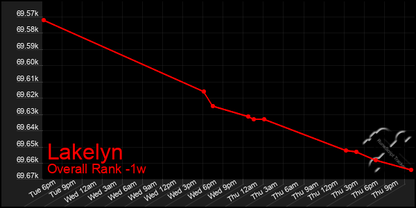 1 Week Graph of Lakelyn