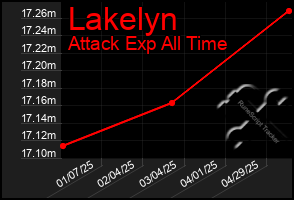 Total Graph of Lakelyn