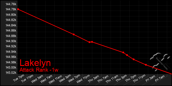 Last 7 Days Graph of Lakelyn