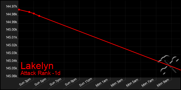 Last 24 Hours Graph of Lakelyn