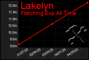 Total Graph of Lakelyn