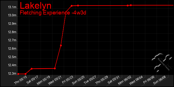 Last 31 Days Graph of Lakelyn