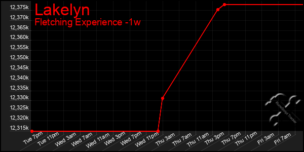 Last 7 Days Graph of Lakelyn