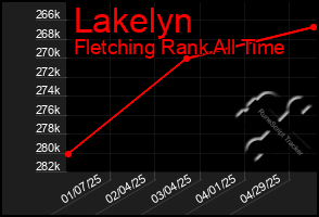 Total Graph of Lakelyn