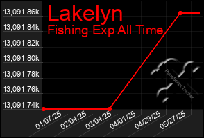 Total Graph of Lakelyn