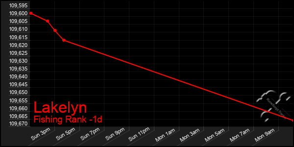 Last 24 Hours Graph of Lakelyn