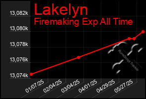 Total Graph of Lakelyn