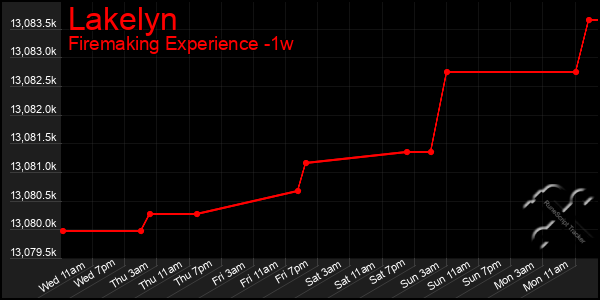 Last 7 Days Graph of Lakelyn