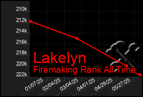 Total Graph of Lakelyn
