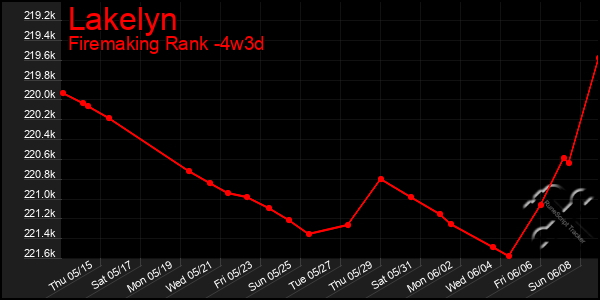 Last 31 Days Graph of Lakelyn