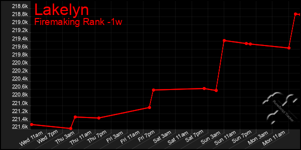 Last 7 Days Graph of Lakelyn