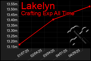 Total Graph of Lakelyn