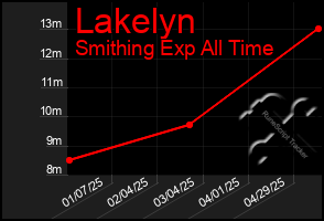 Total Graph of Lakelyn