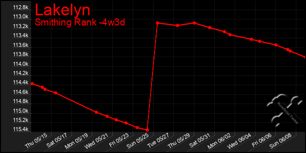Last 31 Days Graph of Lakelyn