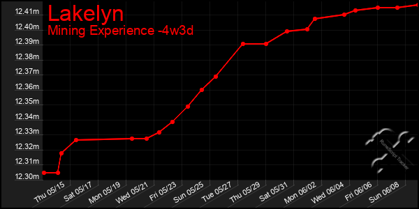 Last 31 Days Graph of Lakelyn
