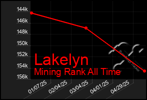 Total Graph of Lakelyn