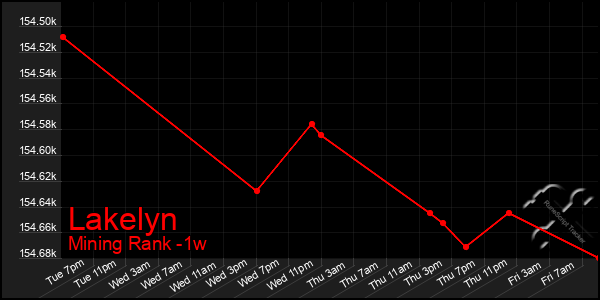 Last 7 Days Graph of Lakelyn