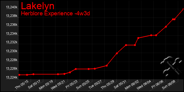 Last 31 Days Graph of Lakelyn