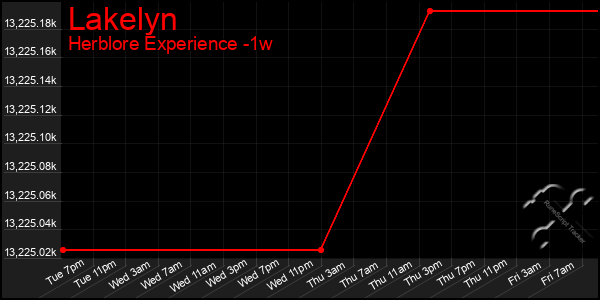 Last 7 Days Graph of Lakelyn