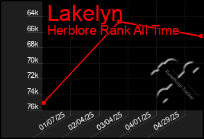 Total Graph of Lakelyn