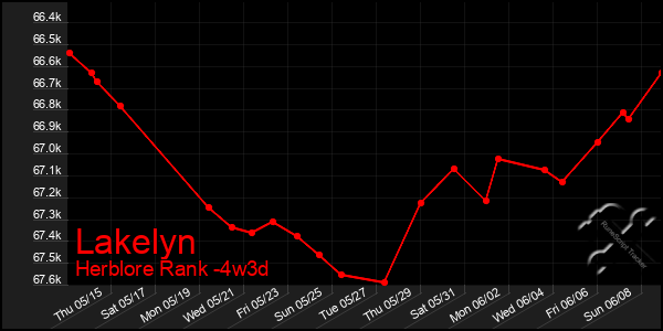 Last 31 Days Graph of Lakelyn