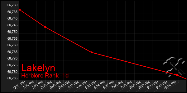 Last 24 Hours Graph of Lakelyn