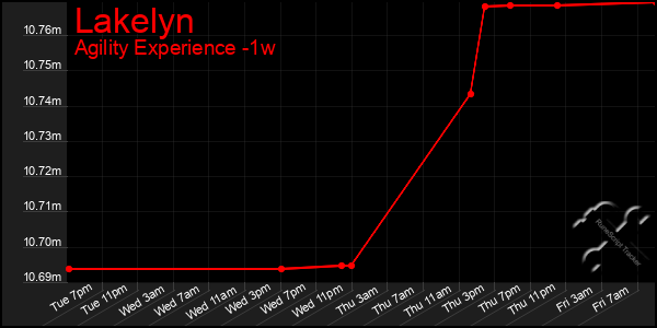 Last 7 Days Graph of Lakelyn