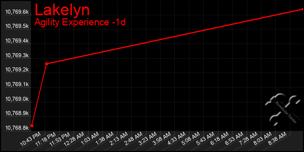 Last 24 Hours Graph of Lakelyn