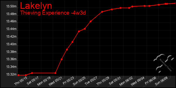 Last 31 Days Graph of Lakelyn