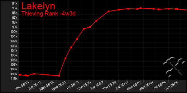 Last 31 Days Graph of Lakelyn