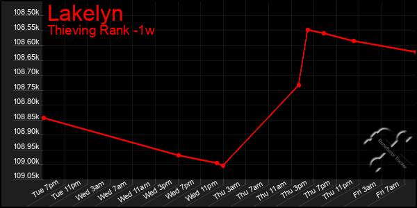 Last 7 Days Graph of Lakelyn