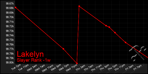 Last 7 Days Graph of Lakelyn