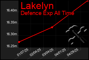 Total Graph of Lakelyn