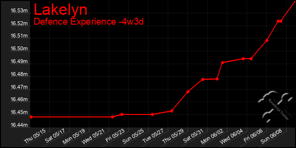 Last 31 Days Graph of Lakelyn