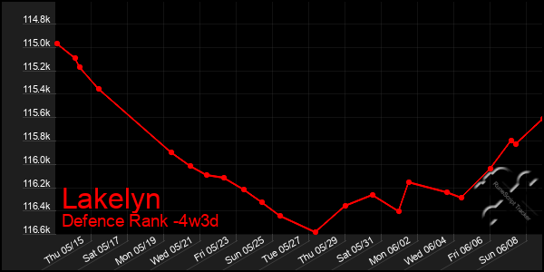 Last 31 Days Graph of Lakelyn