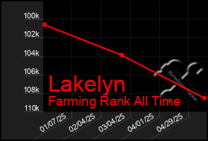 Total Graph of Lakelyn