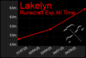 Total Graph of Lakelyn