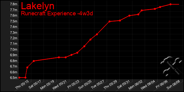 Last 31 Days Graph of Lakelyn