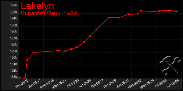 Last 31 Days Graph of Lakelyn