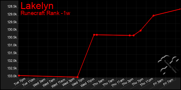 Last 7 Days Graph of Lakelyn