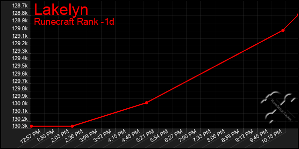 Last 24 Hours Graph of Lakelyn