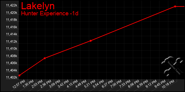 Last 24 Hours Graph of Lakelyn