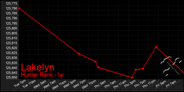 Last 7 Days Graph of Lakelyn