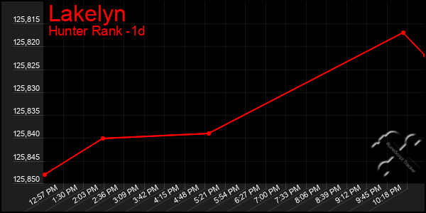 Last 24 Hours Graph of Lakelyn